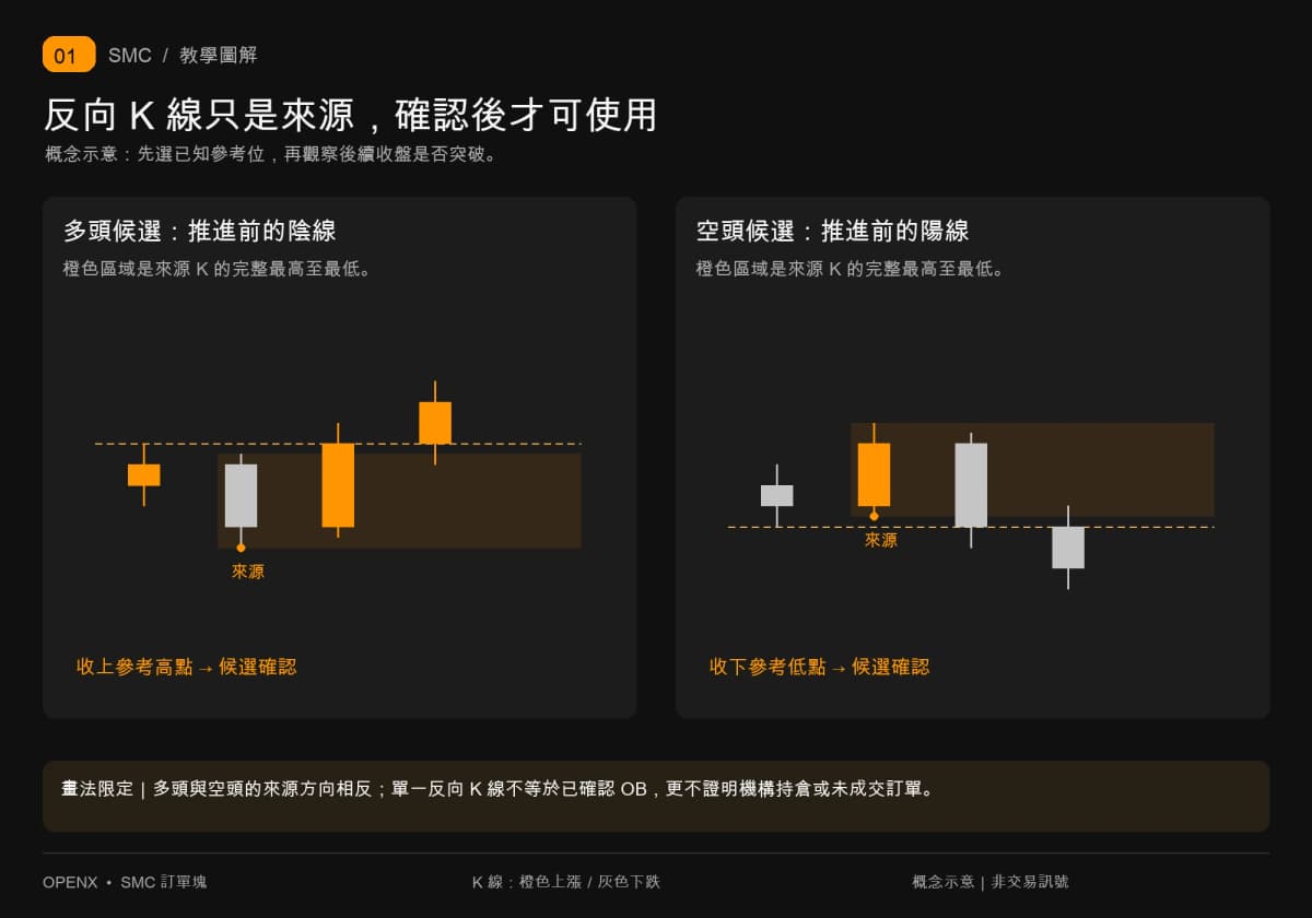 多头候选从向上推进前的阴线找,空头候选从向下推进前的阳线找,待收盘突破参考位才确认。 多头候选从向上推进前的阴线找,空头候选从向下推进前的阳线找,待收盘突破参考位才确认。