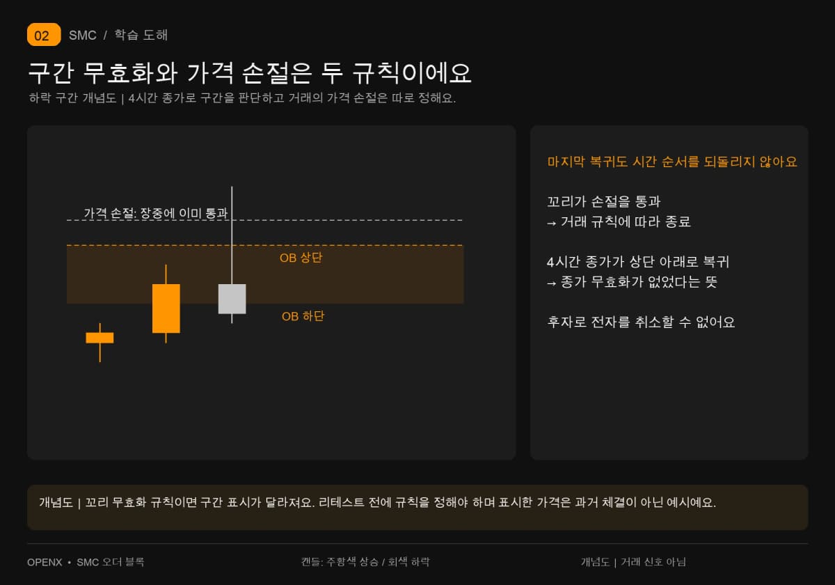 하락 OB 꼬리가 거래 손절을 넘고 종가가 상단 아래로 복귀해요. 종가 무효화가 없다는 것은 거래가 살아 있다는 뜻이 아니에요.