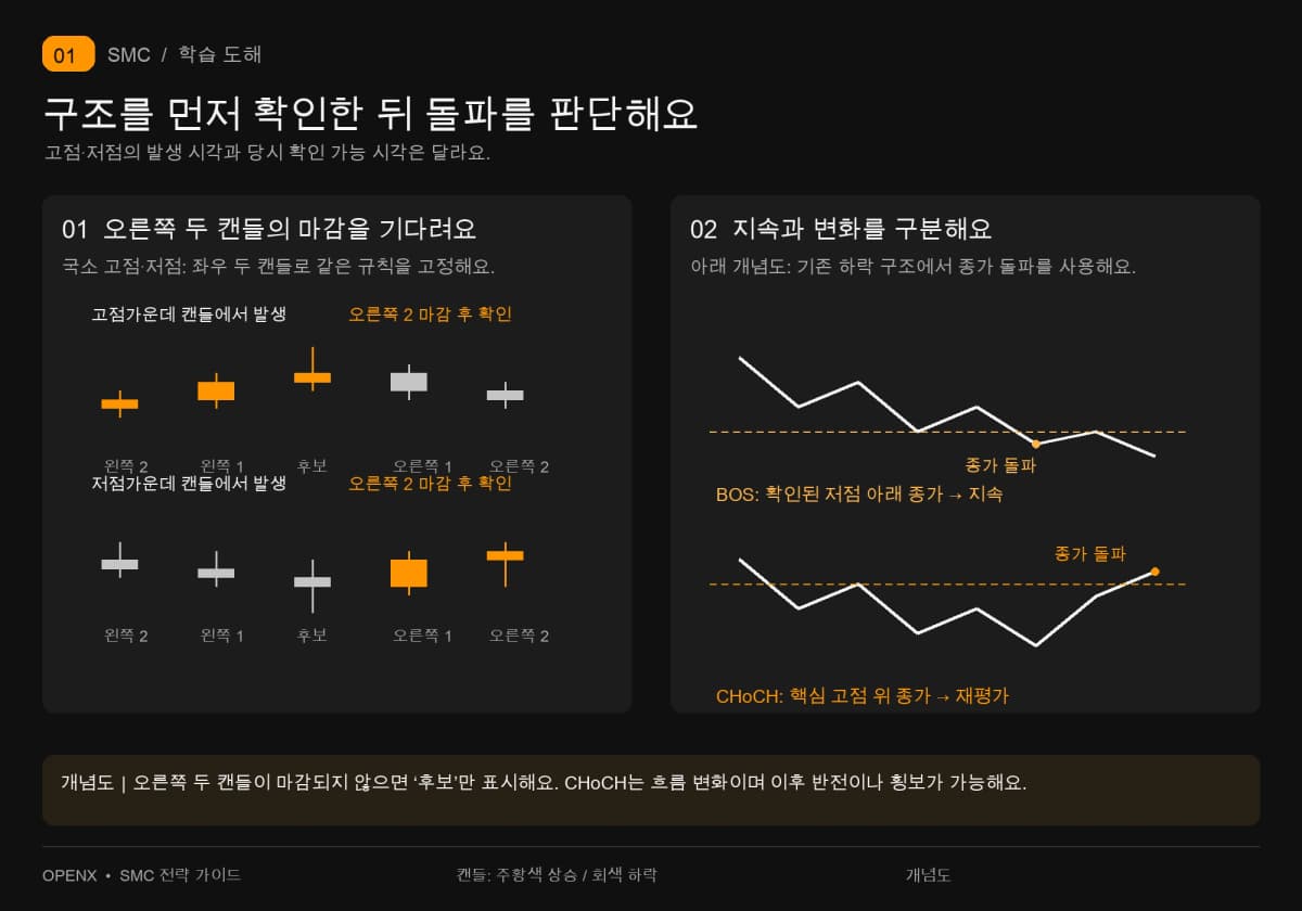 고점·저점은 오른쪽 두 캔들 마감 후 확인해요. 하락 구조에서 BOS 지속과 CHoCH 변화를 비교해요.