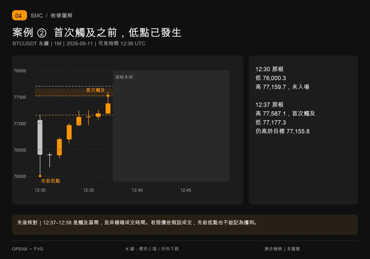 12时30分低点先发生,12时37分才触及77518.6,该分钟最低77177.3未到目标77155.8。